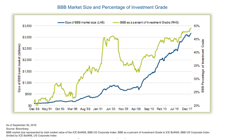 BBB Market Size and Percentage of Investment Grade Since 1988.PNG
