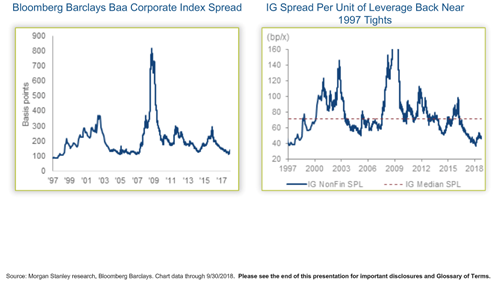 Bloomberg Barclays Baa Corporate Index Spread and IG Spread Per Unit of Leverage Since 1997.PNG