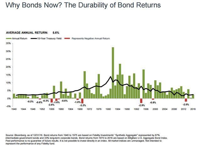 Bond Returns Since 1940.png