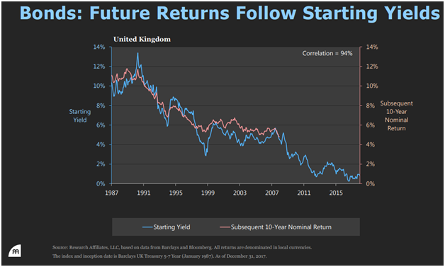Bonds - Future Returns Follow Starting Yields (United Kingdom) Since 1987.png