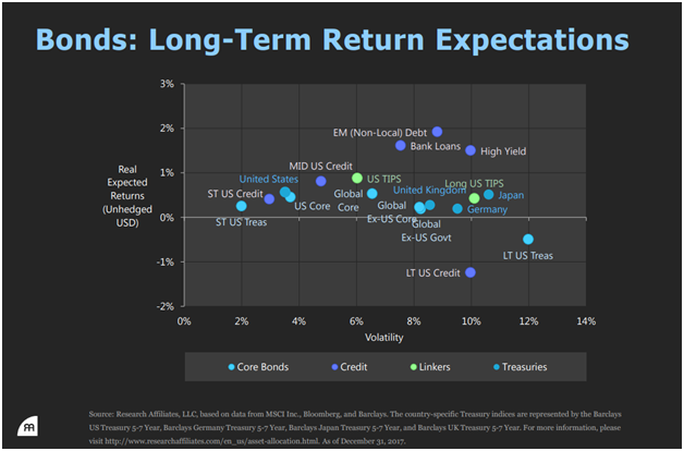 Bonds - Long-Term Return Expectations.png