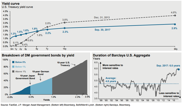 Bonds Have Low Yields and High Sensitivity to Interest Rates Changes.png