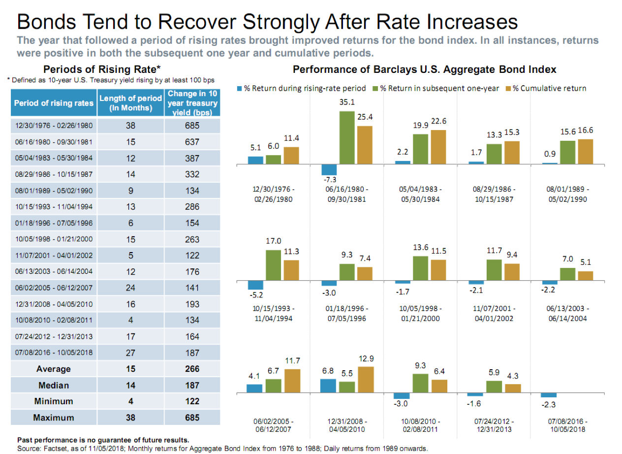 Bonds Tend to Recover Strongly After Rate Increases Since 1976.png