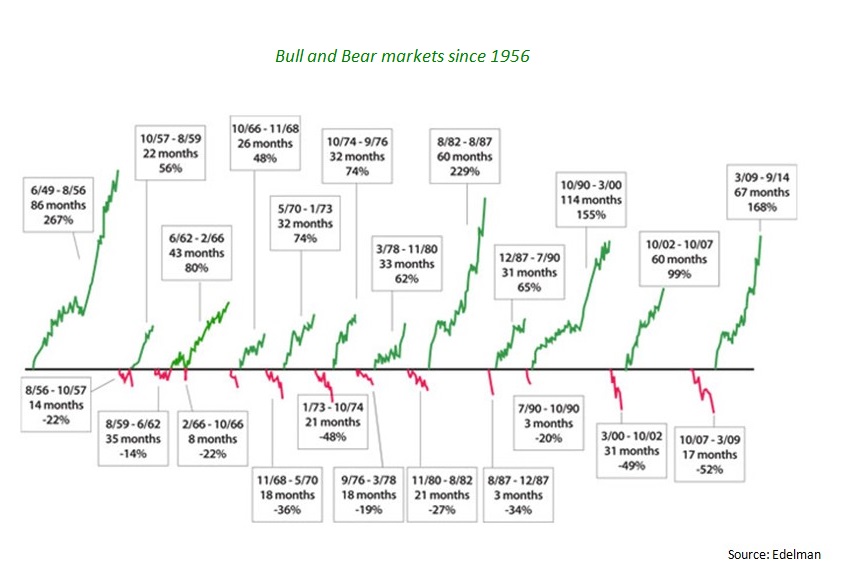 Bull and Bear market since 1956.jpg