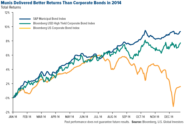 COMM-Munis-Delivered-Better-Returns-Than-Corporate-Bonds-in-2014_03202015.gif