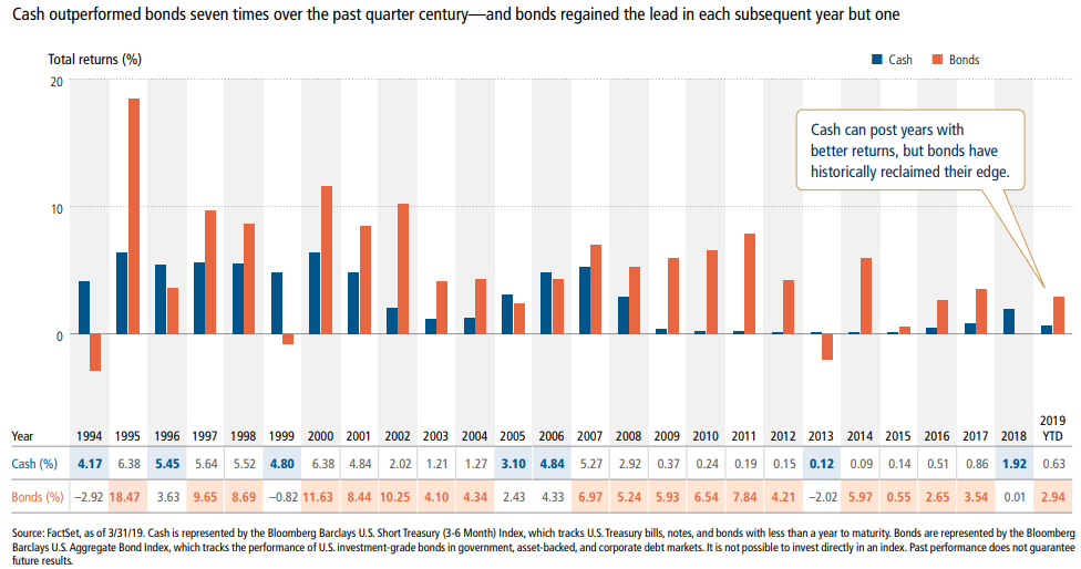 Cash outperformed bonds seven times over the past quarter century-and bonds regained the lead in each subsequent year but one.png