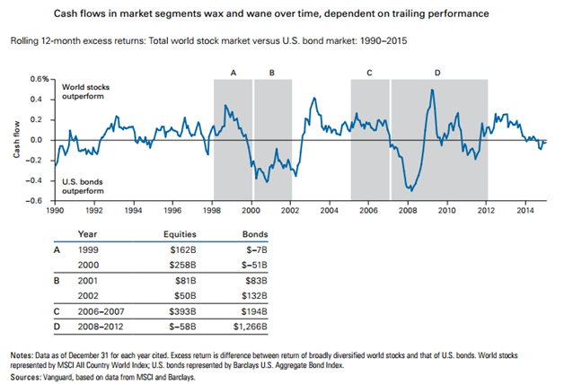 Cash_Flows_in_Market_Segments_Wax_and_Wane.png