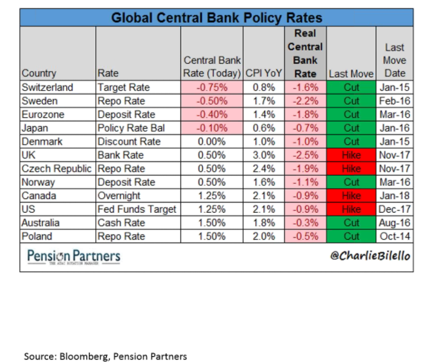 Central Bank Policy Rates by Countries.png