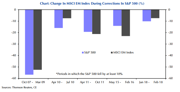 Change in Emerging Markets Vs. U.S. Equity During Corrections.png