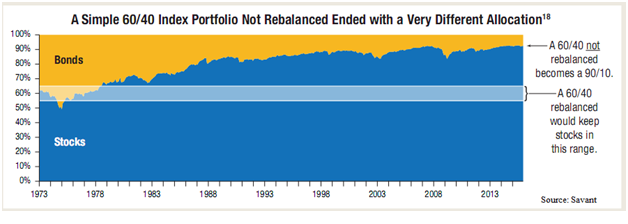 Changes in Asset Allocation for Not Rebalanced Portfolio Since 1973.png