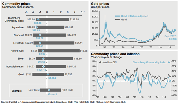 Changes in Commodity Prices and Inflation Since 1998.png