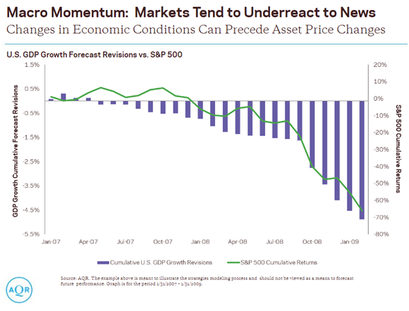 Changes in Economic Conditions Can Precede Asset Price Changes.png