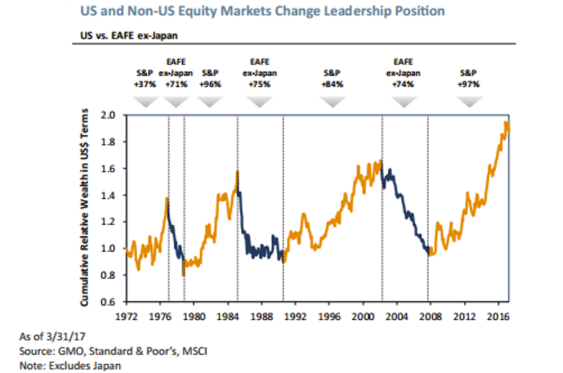 Changes in Leadership Position - US vs Non-US Developed Equity Markets Since 1972.png