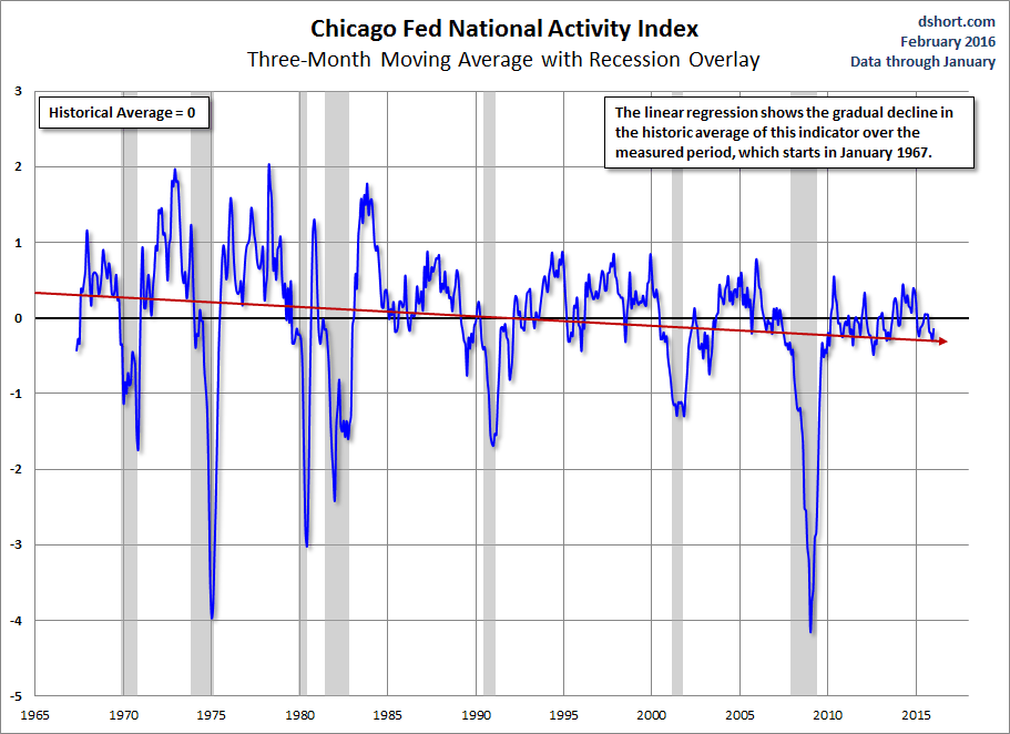 Chicago Fed National Activity Index.png