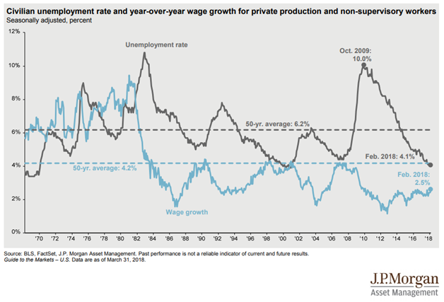 Civilian Unemployment Rate and Year-Over-Year Wage Growth for Private Production and Non-Supervisory Workers Since 1970.png