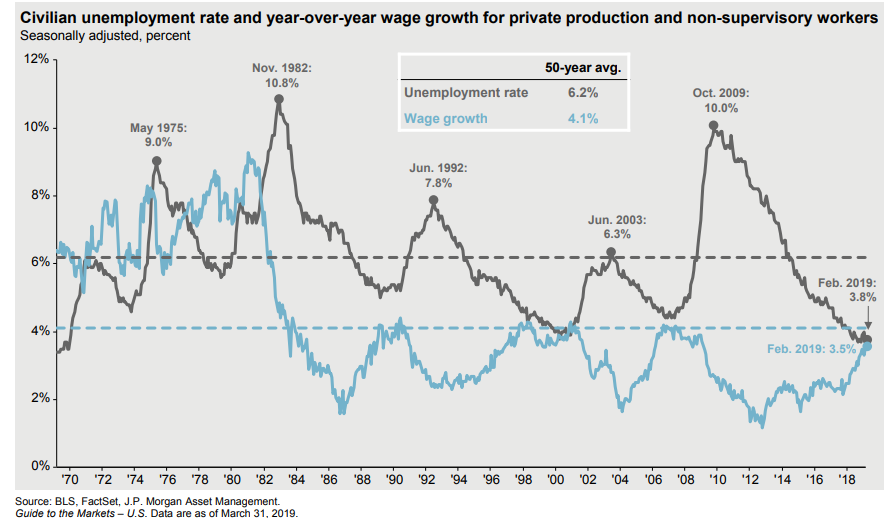 Civilian unemployment rate and year-over-year wage growth for private production and non-supervisory workers.png