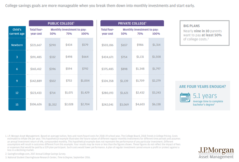 College Savings Goals are More Manageable When You Break Them Down into Monthly Investments and Start Early.PNG