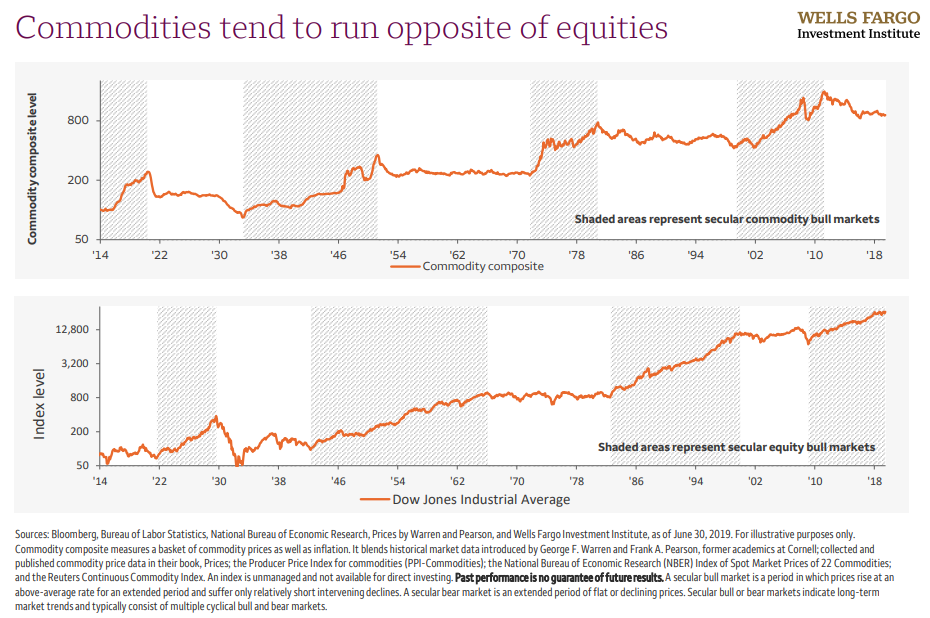 Commodities tend to run opposite of equities.png