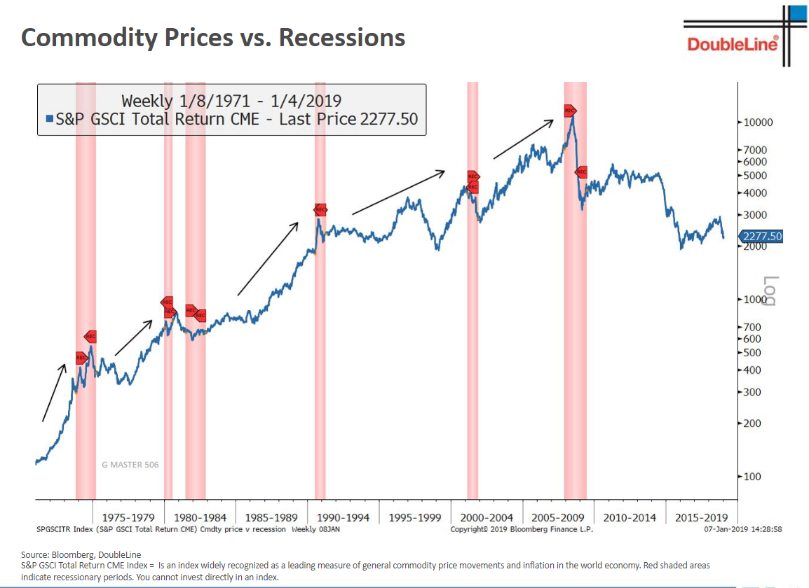 Commodity Prices vs Recessions.png