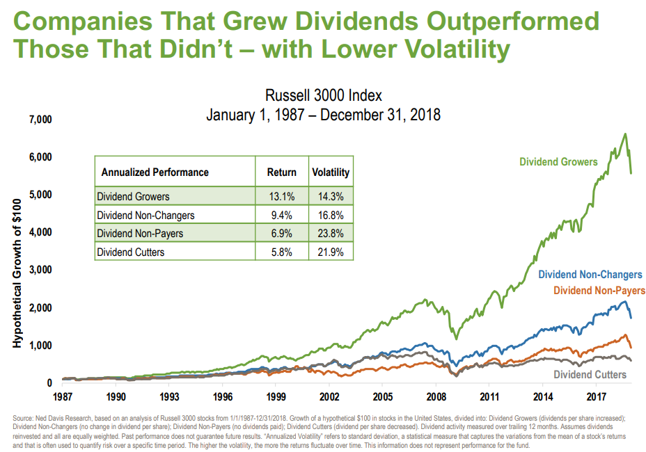 Companies That Grew Dividends Outperformed Those That Didn't - with Lower Volatility.png