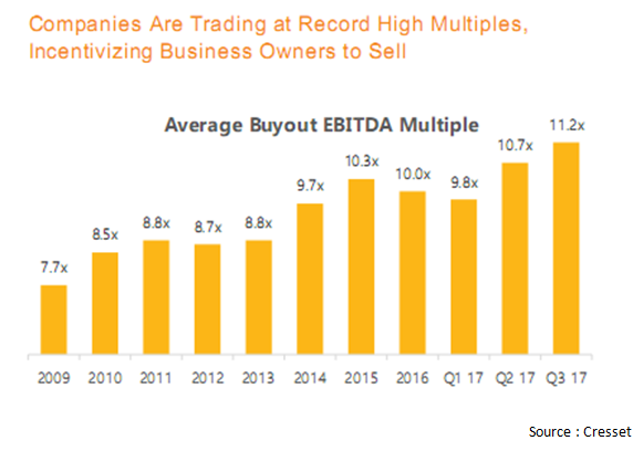 Companies are trading at record high multiples, incentivizing business owners to sell.png