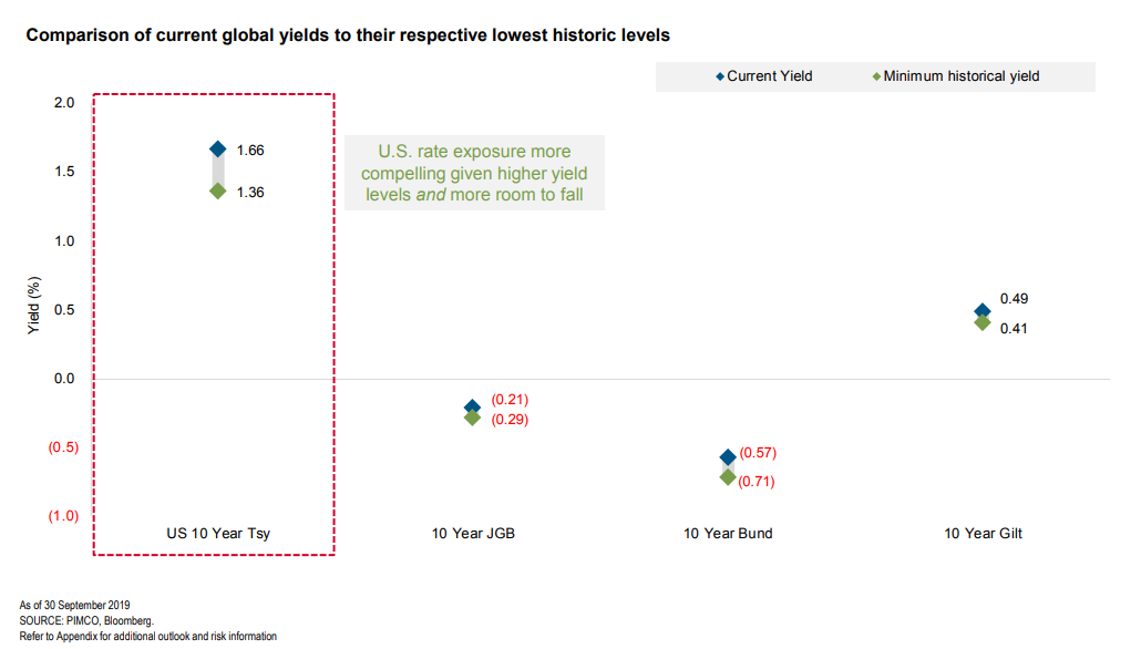 Comparison of current global yields to their respective lowest historic levels.png