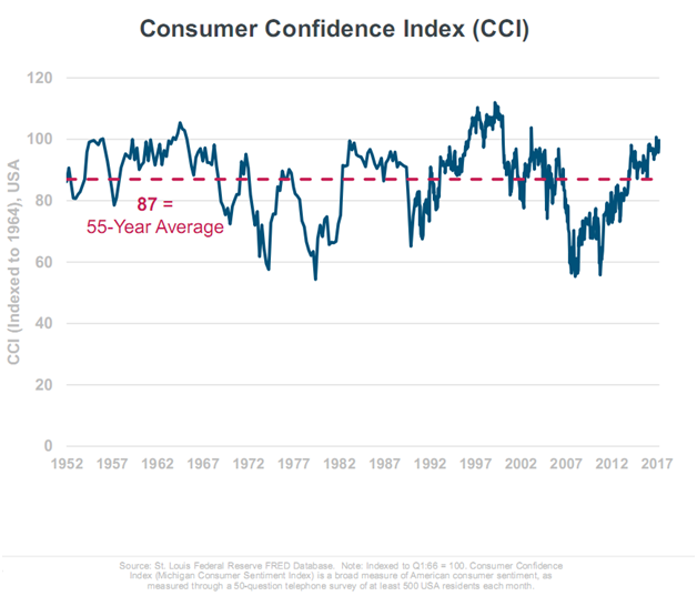 Consumer Confidence Index (CCI).png