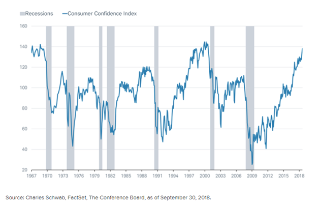 Consumer Confidence Spiking Higher Since 1967.PNG