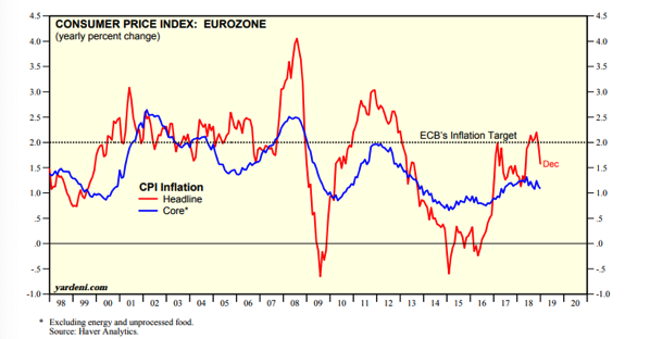 Consumer Price Index, Eurozone Since 1998.png