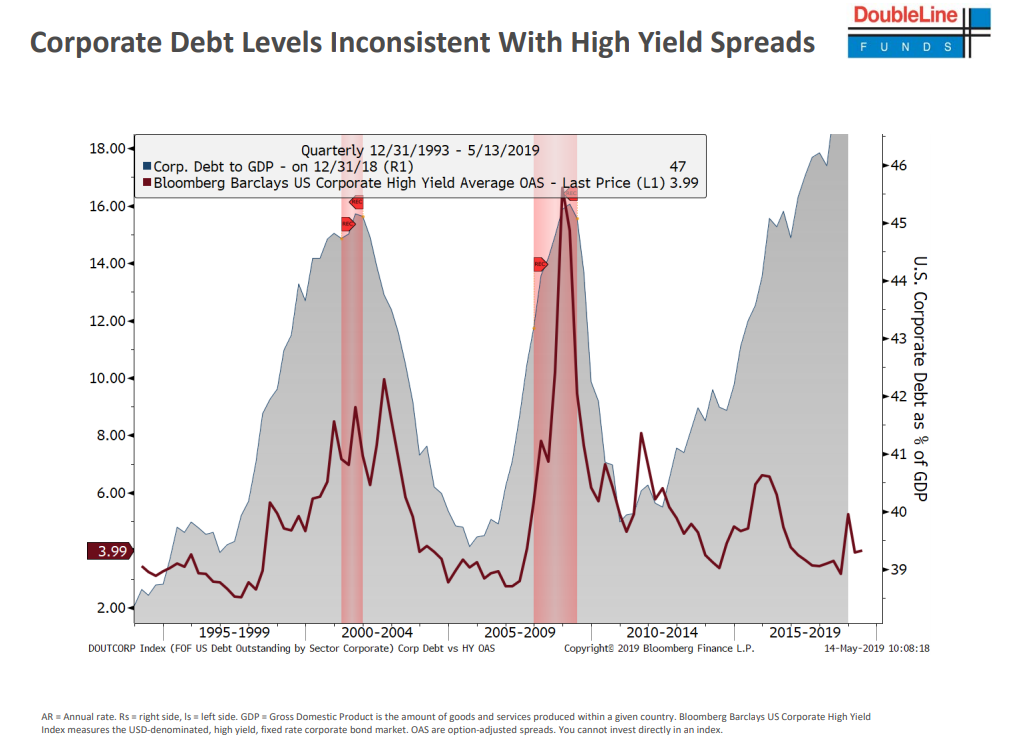 Corporate debt levels inconsistent with high yield spreads since 1993.png