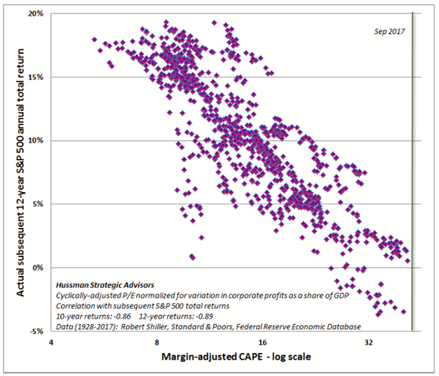 Correlation Between U.S. Equity Returns and P-E Normalized for Variation in Corporate Profits Since 1928.png