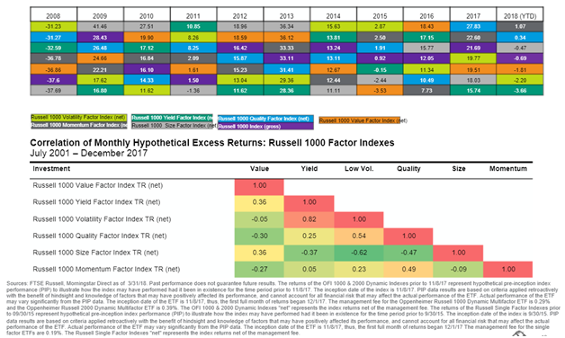 Correlation of Monthly Hypothetical Excess Returns - Russell 1000 Factor Indexes.png