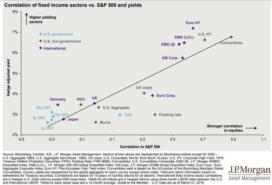Correlation of fixed income sectors vs. S&P 500 and yields.png