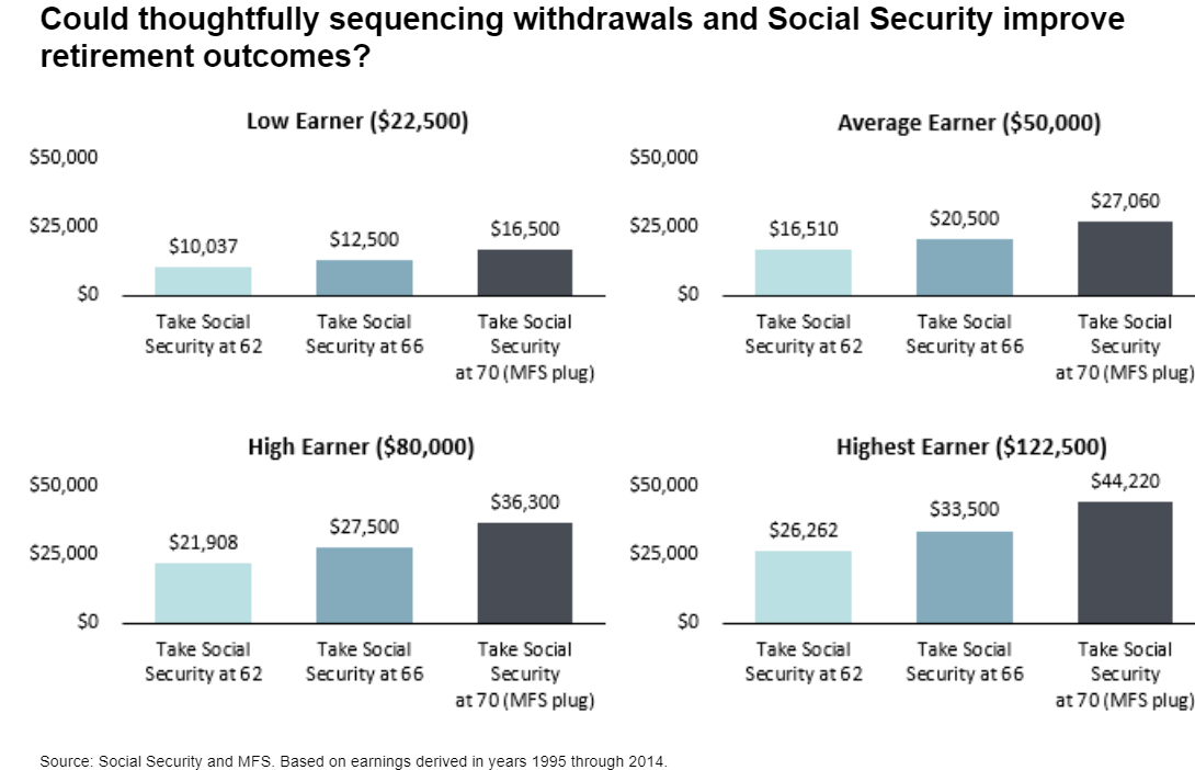 Could thoughtfully sequencing withdrawals and social security improve retirement outcomes?.png