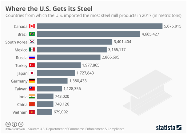 Countries From Which the US Imported The Most Steel Mill Products in 2017.png