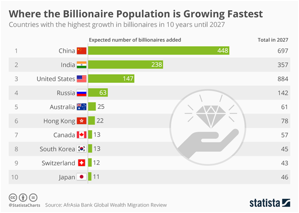 Countries With the Highest Growth in Billionaires in 10 Years Until 2027.png