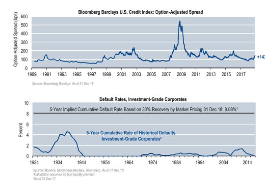 Credit Index and Investment-Grade.png