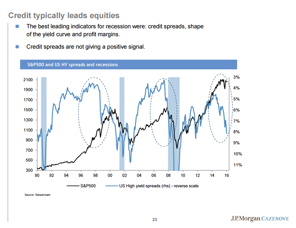 Credit Typically Leads Equities.png