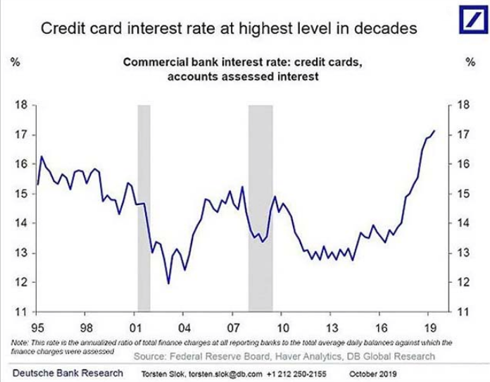 Credit card interest rate at the highest level in decades.png