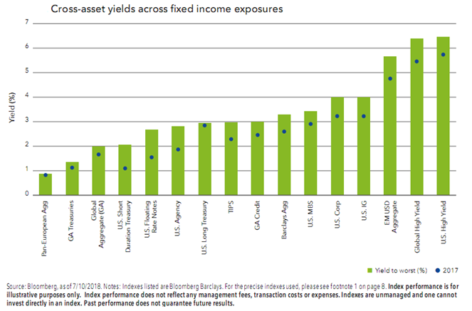 Cross-asset Yields Across Fixed Income Exposures.PNG