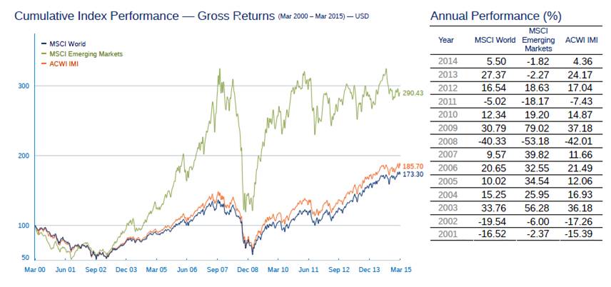 Cumulative Indes Performance -  Gross Returns.jpg