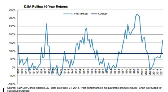 DJIA Rolling 10-Year returns.png