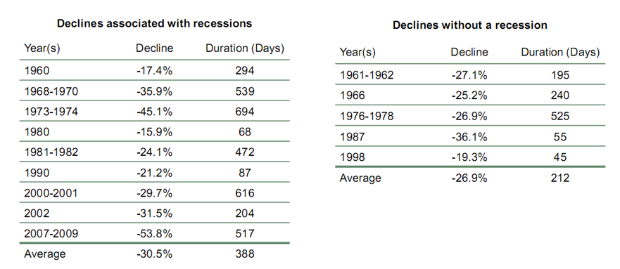 Declines Associated with recessions & Declines without a recession.PNG