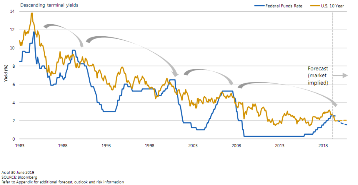 Descending terminal yields since 1983.png