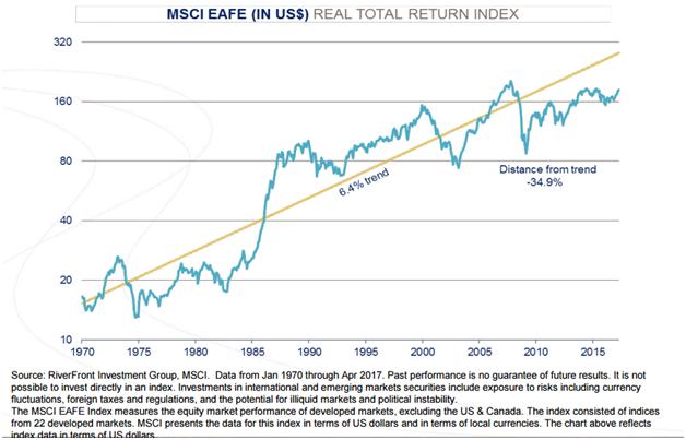 Developed International Equities Performance.png