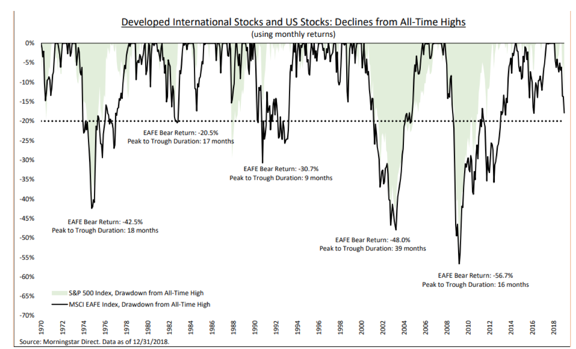 Developed International Stocks and US Stocks.png