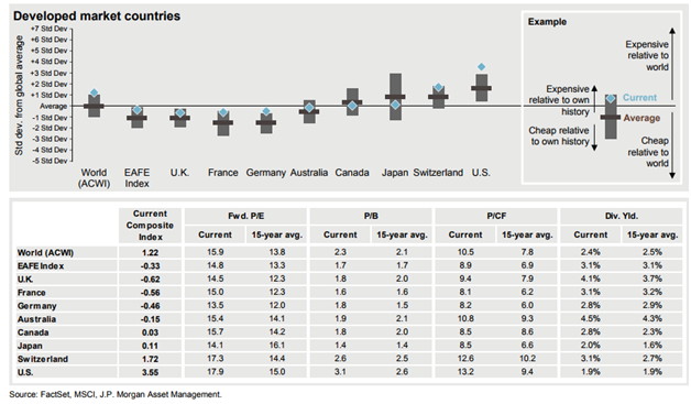 Developed Market Countries Valuations Relative to Global Average.png