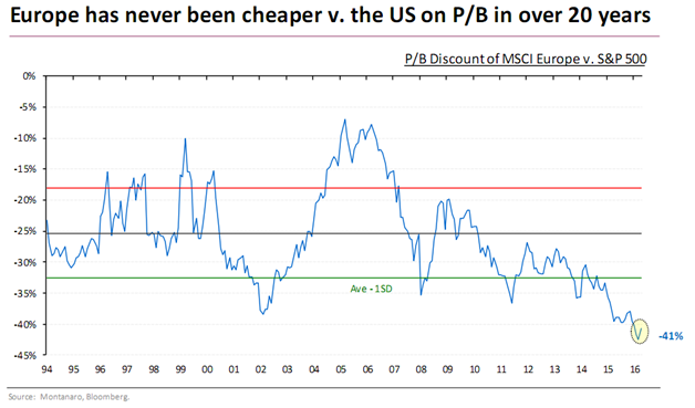 Difference Between Price-Book Ratio for European and U.S. Equity.png