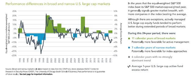 Differences in Equal-Weighted and Market-Cap-Weighted Returns during Broad and Narrow Markets vs Active Funds Excess Returns Since 1993.png