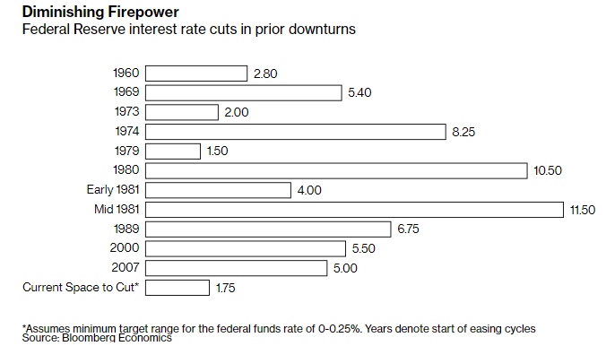Diminishing Firepower Federal Reserve interest rate cuts in prior downturns.png